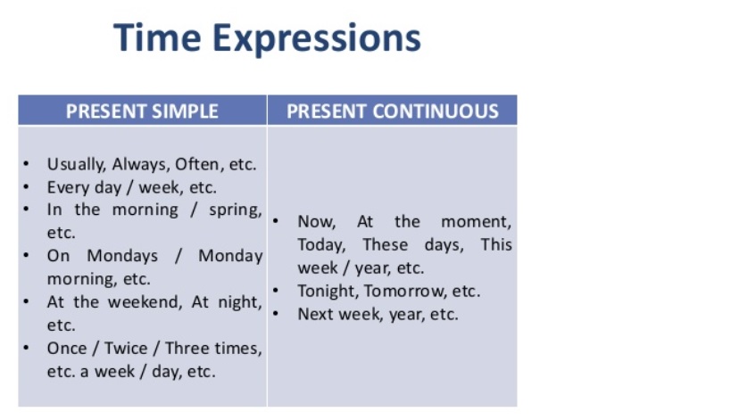 Present simple time expressions
